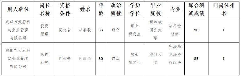 成都市天府科幻企業(yè)管理有限公司招聘擬聘人員名單公示:企業(yè)管理
